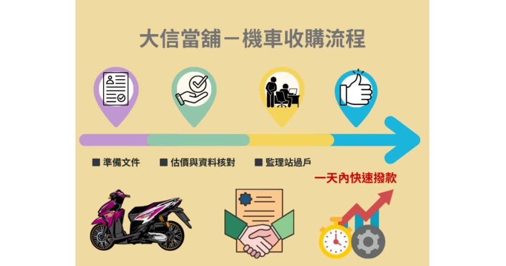 大信收購機車的流程